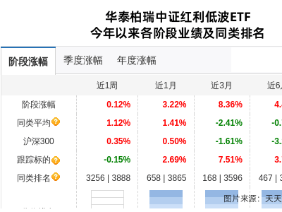 周大生连跌4天，华泰柏瑞基金旗下1只基金位列前十大股东