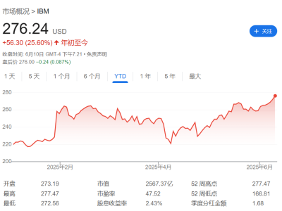 IBM量子计算重大突破，股价连创新高！