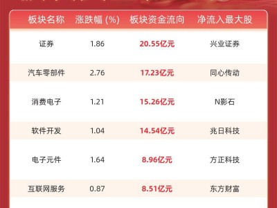 股市早报：主力资金净流入超20亿，证券与汽车零部件板块领跑
