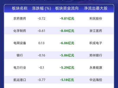 主力资金大撤退！这些板块成净流出重灾区，农药兽药领跌9.81亿