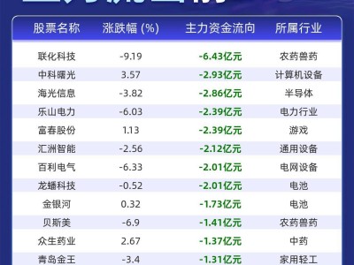 股市早报：哪些个股主力资金大幅流出？联化科技、中科曙光领衔