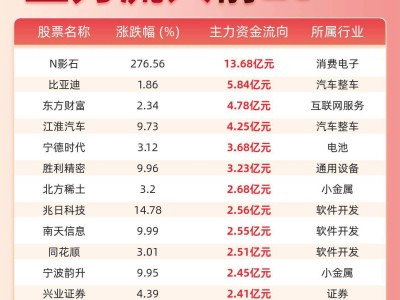 股市风向标：6月11日午间收盘，哪些股票获主力资金青睐？