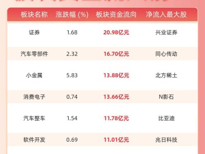 股市资金流向揭秘：证券板块领跑，汽车零部件紧随其后获青睐
