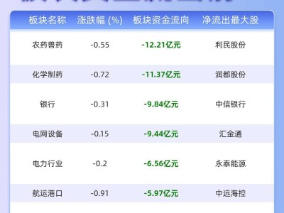 十大板块资金净流出排行：农药兽药、化学制药领跌超十亿