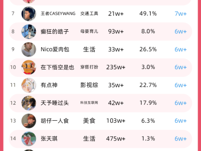 一周涨粉榜揭晓：韦东奕领跑，多平台账号成网友新宠