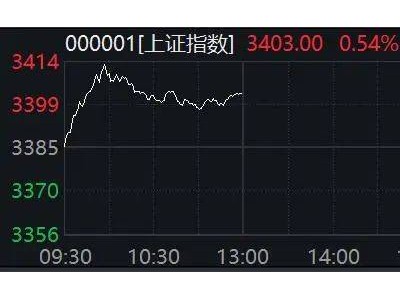 A股强势突破！新能源车与非银金融领涨，多股涨停潮来袭