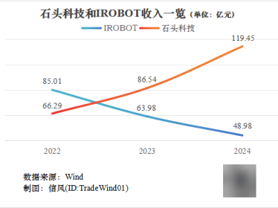 石头科技港股IPO在即，海外市场竞争白热化挑战iRobot