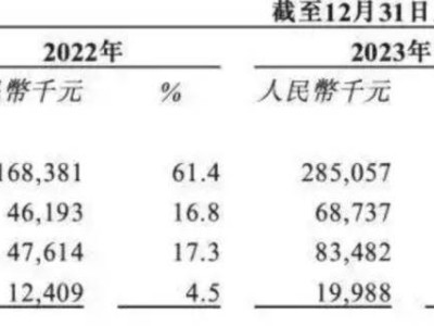 卧安机器人海外热销年赚6亿，IPO之路能否一帆风顺？