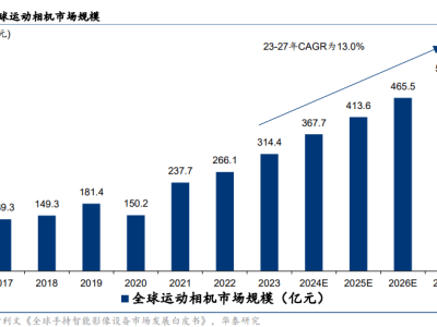 影石市值突破700亿！小众影像设备如何“破圈”，市场争霸格局初现？