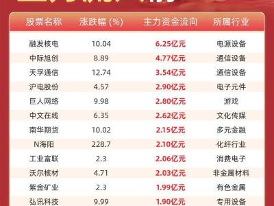 股市早报：融发核电领跑，前20股主力资金共涌入超30亿元