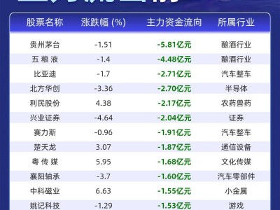 股市早报：主力资金大幅流出，贵州茅台五粮液领衔前二十大个股