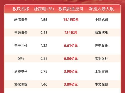 大盘资金净流出，通信设备等板块却获主力青睐，资金流入超亿元！