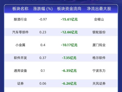 主力资金大逃亡！酿酒、汽车零部件等板块净流出居前