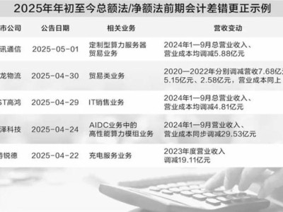 上市公司收入确认大调整，总额法转净额法致营收“缩水”现象频发