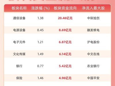 板块资金流向揭秘：通信设备领跑，电源设备等紧随其后