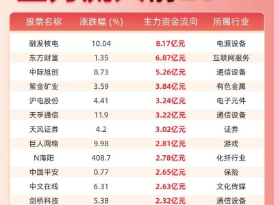 股市资金流向大揭秘：哪些个股成资金宠儿，融发核电领跑榜单？