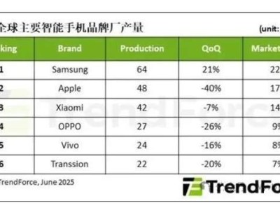 2025年Q1智能手机产量榜：苹果大跌40%，小米能否趁势冲击全球第二？