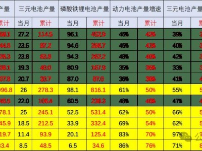 2025年5月新能源车锂电池市场：动力电池装车占比下降，磷酸铁锂电池崛起