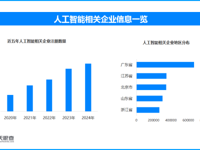 高校毕业论文AI查重率引争议，人工智能企业数量达近年峰值