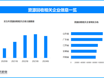 再生资源新规出台 我国现存资源回收相关企业超118.2万家