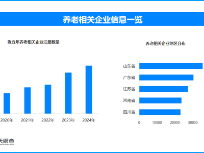 科技赋能养老服务升级 全国现存养老相关企业超37.2万家