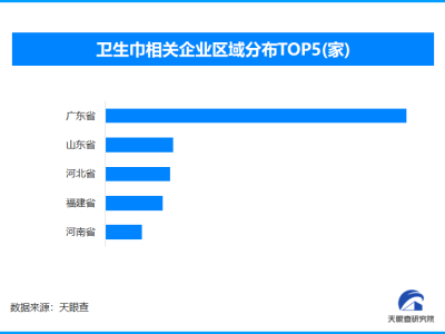 黄子韬跨界卫生巾产品陷风波 全国现存卫生巾相关企业超8600家