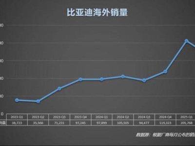 比亚迪海外销量飙升，欧洲成新引擎引领全球汽车市场变革