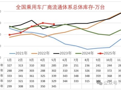 崔东树分析：乘用车市场库存创新高，5月末库存可支撑销售54天