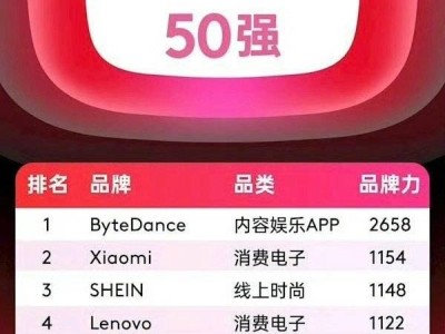 2025中国全球化品牌榜：字节夺冠，小米紧随其后，海外消费者更爱新品牌？