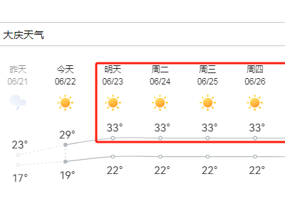 大庆高温来袭！未来6天，最高气温直冲33℃，你准备好了吗？
