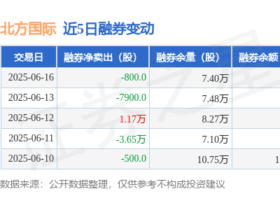 北方国际融资动态：6月16日净买入36万，三日累计增313万