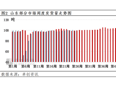 山东蛋价快涨后能否稳住？后市或面临小幅回调