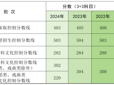 上海高考成绩今起可查！近3年本科录取线助你志愿填报