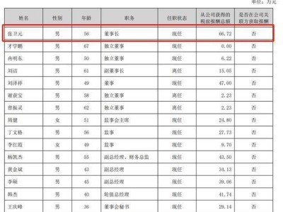 回盛生物2024年增收不增利，净利大跌220%，董事长张卫元薪酬缩水四成