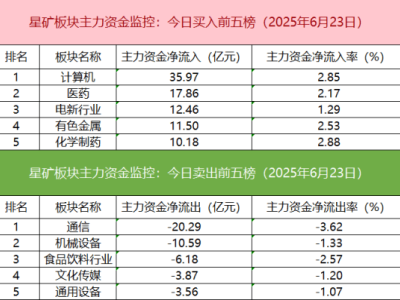 沪深股通成交活跃，机构偏爱创新药，期指多空加仓博弈激烈