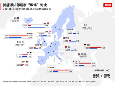 比亚迪5月海外销量大增，欧洲市场超越特斯拉！