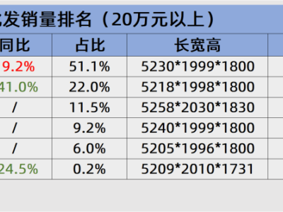 “9系”SUV激战正酣：理想L9销量大跌，问界M9能否继续领跑？