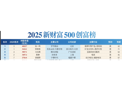 2025新财富500强：张一鸣登顶首富，茶饮品牌创始人及地区酒业大佬抢镜