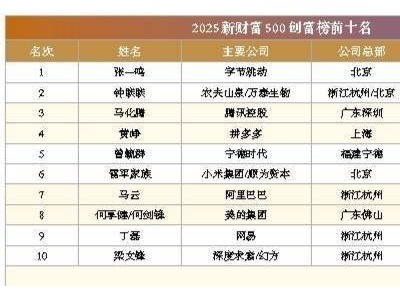 AI创富潮头，张一鸣字节跳动登顶新财富500强榜首！