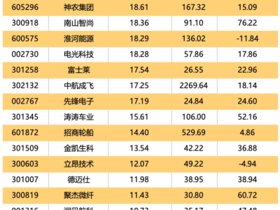 筹码加速集聚，哪些个股股东户数大幅“瘦身”？