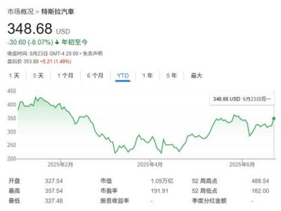 自动驾驶出租车助力特斯拉股价大涨，瑞银却称利好已消化？