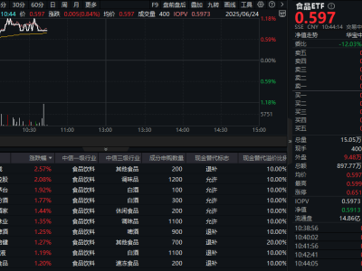 吃喝板块崛起！茅台引领白酒龙头，食品ETF（515710）盘中涨幅亮眼