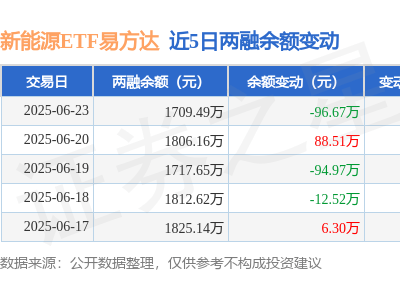 新能源ETF易方达6月23日融资净卖出，融资融券余额下滑超5%