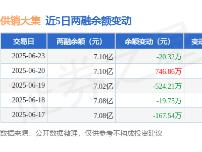供销大集6月23日融资动态：净买入微跌，融资融券余额达7.1亿