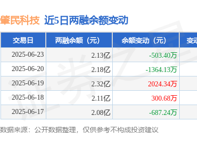 肇民科技6月23日融资动态：净买入为负，融资融券余额下滑