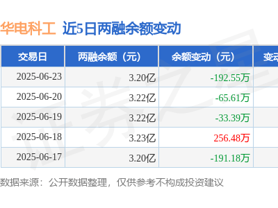 华电科工6月23日融资动态：净买入负192万，融资融券余额达3.2亿