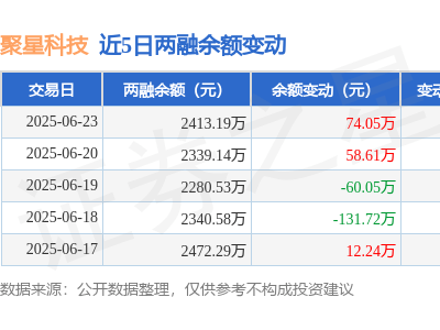 聚星科技6月23日融资净买入74万，融资融券余额涨超3%