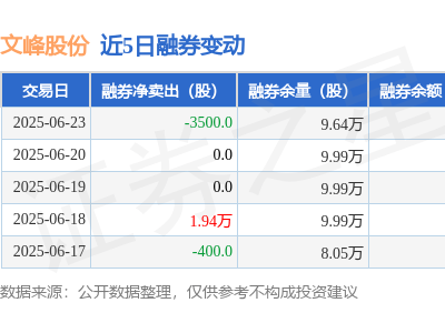 文峰股份6月23日融资动态：净买入负216万，融资融券余额下滑1.37%