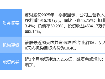 湘财股份大涨超10%，太平洋研报早前已“买入”力荐
