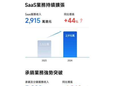 港股金融科技“新星”崛起，捷利交易宝净利狂飙752%引领行业变革